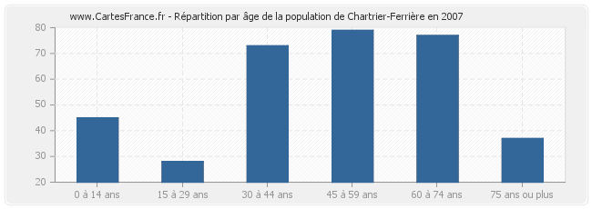 Répartition par âge de la population de Chartrier-Ferrière en 2007