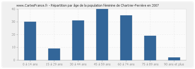 Répartition par âge de la population féminine de Chartrier-Ferrière en 2007