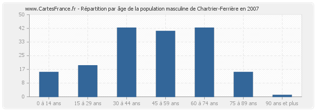 Répartition par âge de la population masculine de Chartrier-Ferrière en 2007