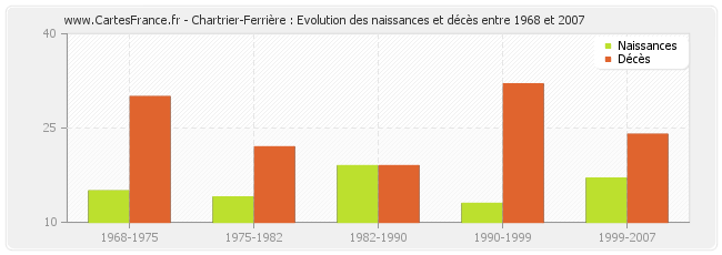 Chartrier-Ferrière : Evolution des naissances et décès entre 1968 et 2007