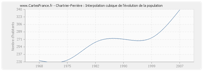 Chartrier-Ferrière : Interpolation cubique de l'évolution de la population
