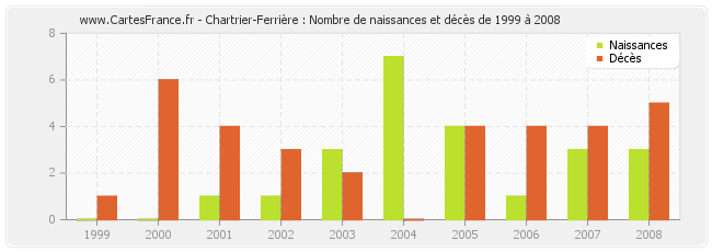 Chartrier-Ferrière : Nombre de naissances et décès de 1999 à 2008