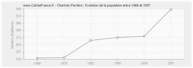 Population Chartrier-Ferrière
