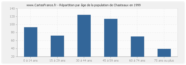 Répartition par âge de la population de Chasteaux en 1999