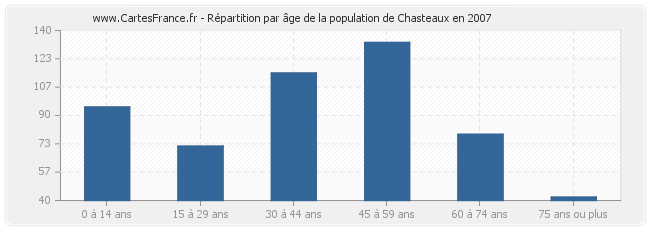 Répartition par âge de la population de Chasteaux en 2007