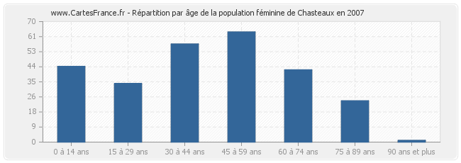 Répartition par âge de la population féminine de Chasteaux en 2007