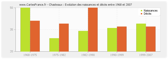 Chasteaux : Evolution des naissances et décès entre 1968 et 2007