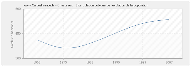 Chasteaux : Interpolation cubique de l'évolution de la population