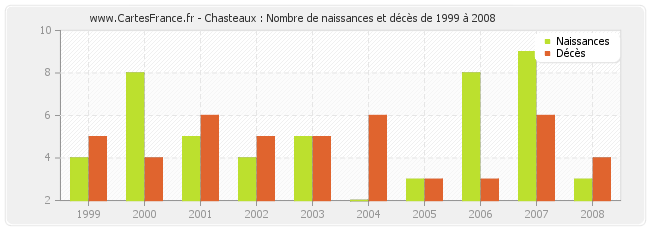 Chasteaux : Nombre de naissances et décès de 1999 à 2008