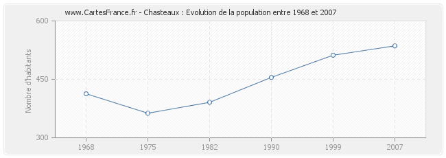 Population Chasteaux