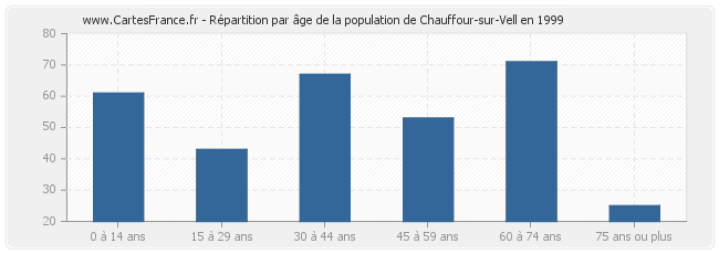 Répartition par âge de la population de Chauffour-sur-Vell en 1999