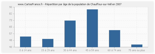 Répartition par âge de la population de Chauffour-sur-Vell en 2007