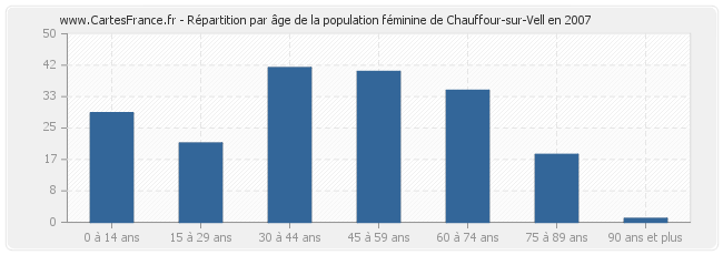 Répartition par âge de la population féminine de Chauffour-sur-Vell en 2007