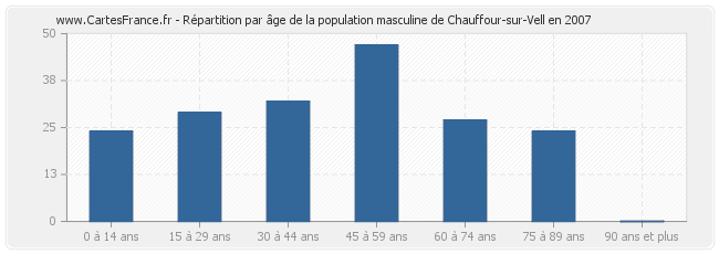 Répartition par âge de la population masculine de Chauffour-sur-Vell en 2007