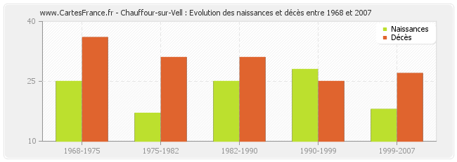 Chauffour-sur-Vell : Evolution des naissances et décès entre 1968 et 2007