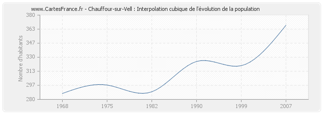 Chauffour-sur-Vell : Interpolation cubique de l'évolution de la population