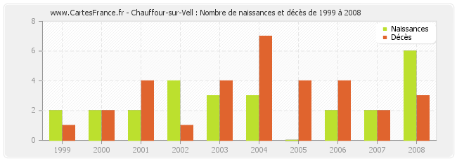 Chauffour-sur-Vell : Nombre de naissances et décès de 1999 à 2008