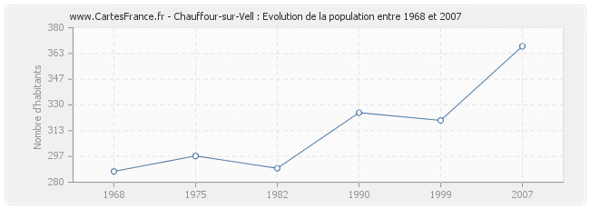 Population Chauffour-sur-Vell