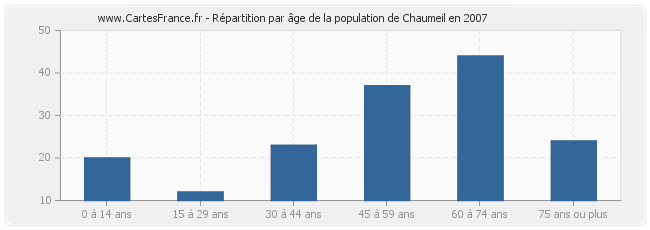 Répartition par âge de la population de Chaumeil en 2007