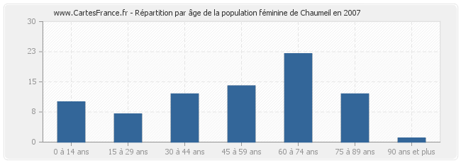 Répartition par âge de la population féminine de Chaumeil en 2007