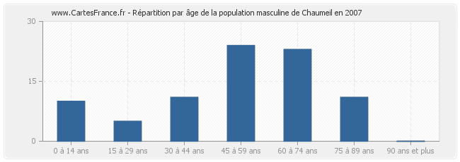 Répartition par âge de la population masculine de Chaumeil en 2007