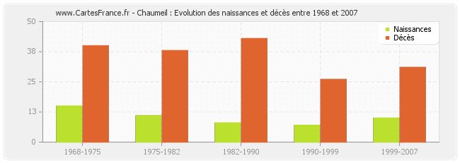 Chaumeil : Evolution des naissances et décès entre 1968 et 2007