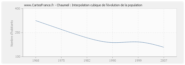 Chaumeil : Interpolation cubique de l'évolution de la population