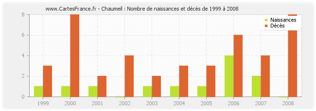 Chaumeil : Nombre de naissances et décès de 1999 à 2008