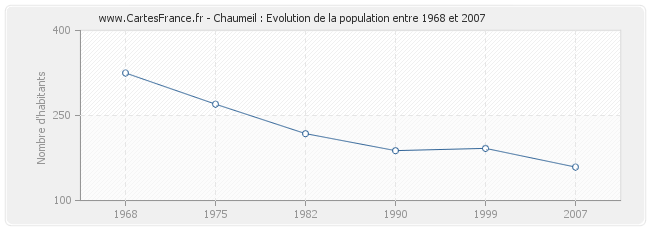 Population Chaumeil