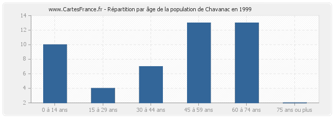 Répartition par âge de la population de Chavanac en 1999