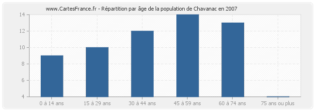 Répartition par âge de la population de Chavanac en 2007