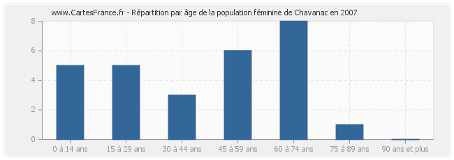 Répartition par âge de la population féminine de Chavanac en 2007