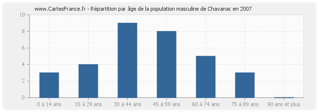 Répartition par âge de la population masculine de Chavanac en 2007