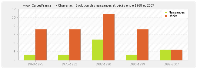 Chavanac : Evolution des naissances et décès entre 1968 et 2007