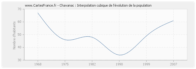 Chavanac : Interpolation cubique de l'évolution de la population