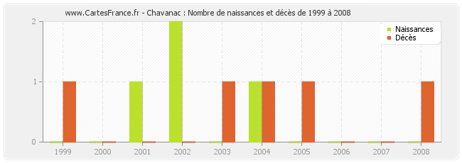 Chavanac : Nombre de naissances et décès de 1999 à 2008