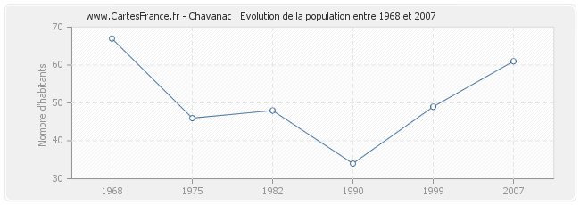 Population Chavanac