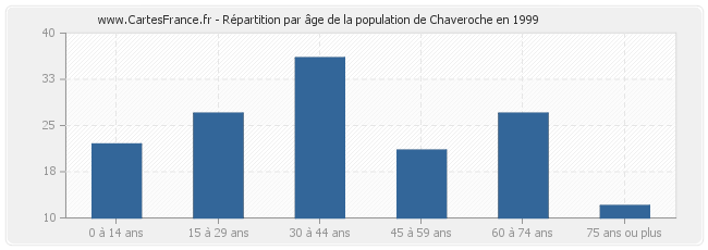 Répartition par âge de la population de Chaveroche en 1999