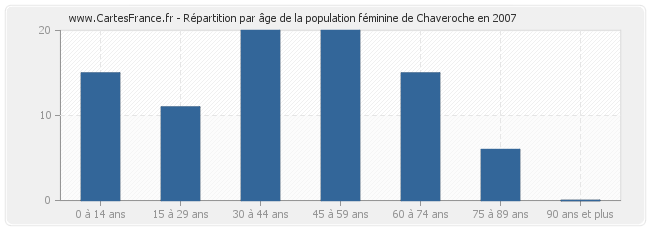 Répartition par âge de la population féminine de Chaveroche en 2007