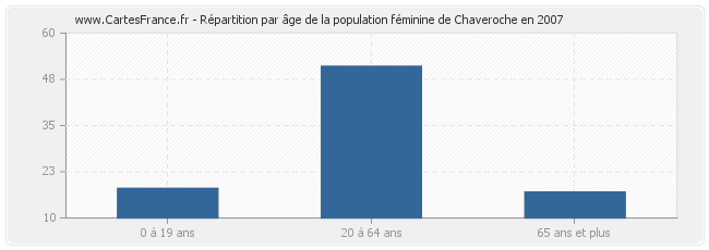 Répartition par âge de la population féminine de Chaveroche en 2007