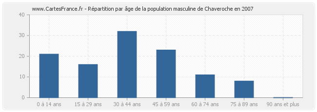 Répartition par âge de la population masculine de Chaveroche en 2007