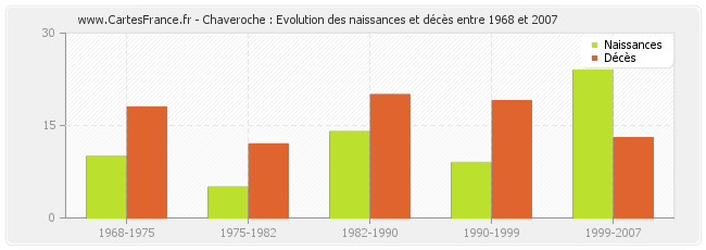 Chaveroche : Evolution des naissances et décès entre 1968 et 2007