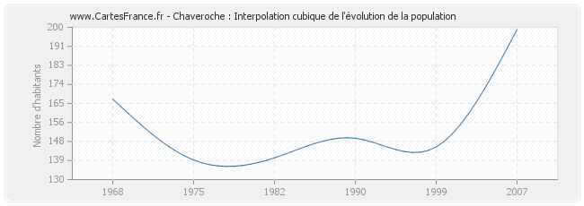 Chaveroche : Interpolation cubique de l'évolution de la population