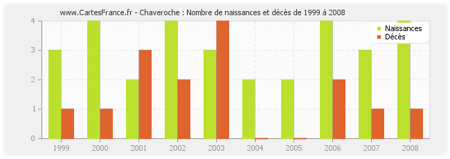 Chaveroche : Nombre de naissances et décès de 1999 à 2008