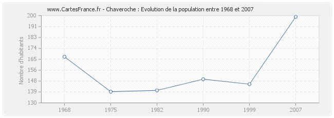 Population Chaveroche