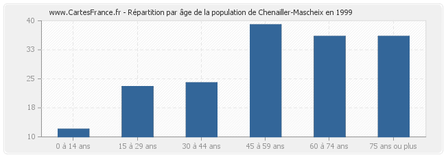 Répartition par âge de la population de Chenailler-Mascheix en 1999