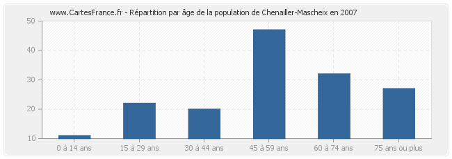 Répartition par âge de la population de Chenailler-Mascheix en 2007