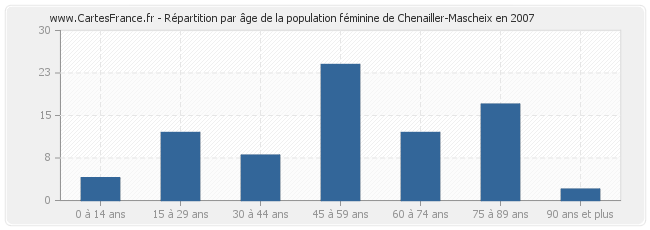 Répartition par âge de la population féminine de Chenailler-Mascheix en 2007