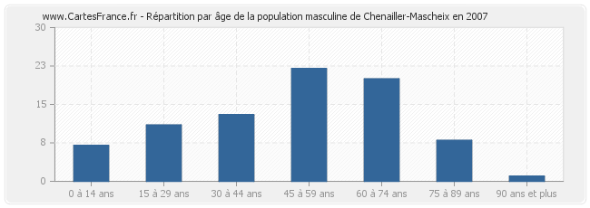 Répartition par âge de la population masculine de Chenailler-Mascheix en 2007