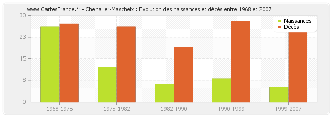 Chenailler-Mascheix : Evolution des naissances et décès entre 1968 et 2007